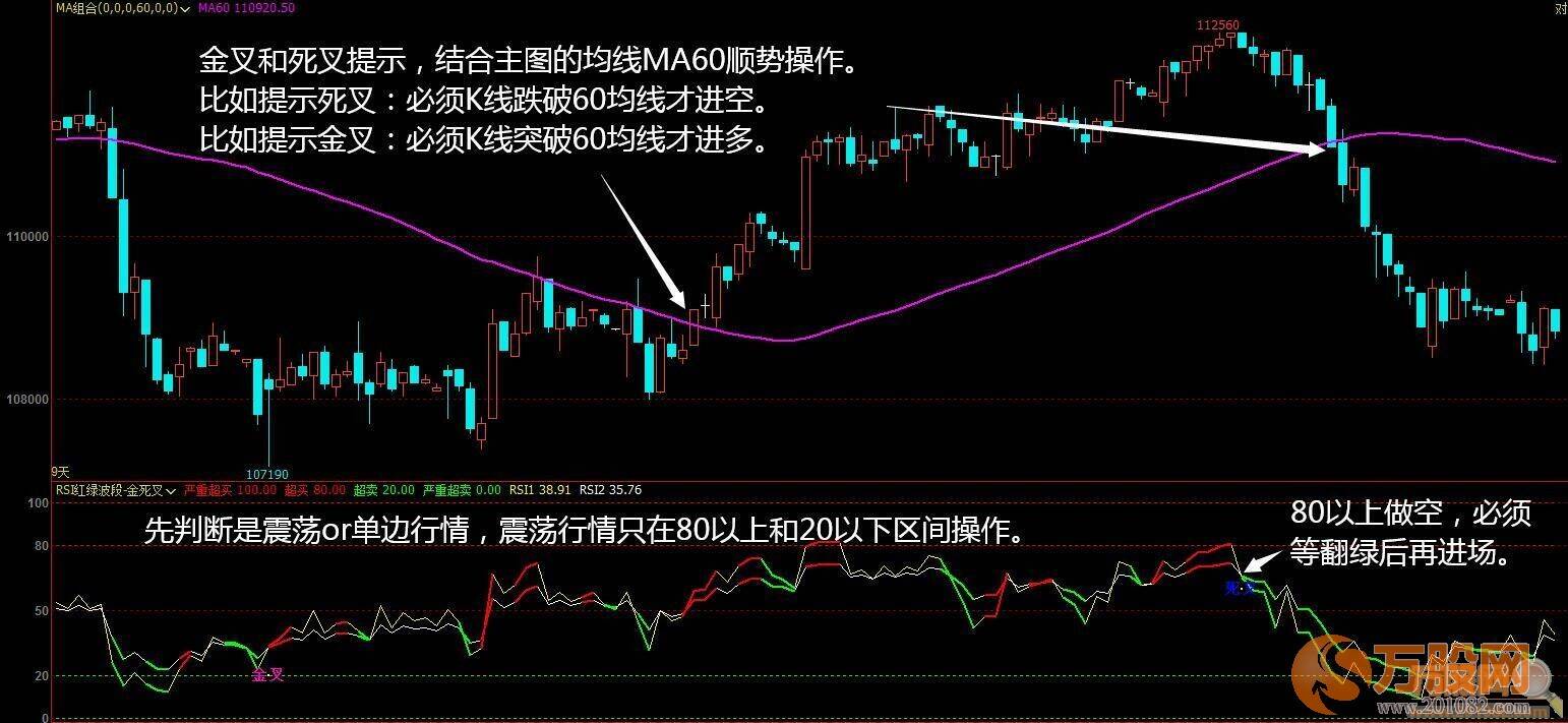 RSI红绿波段-通达信金死叉副图指标 无加密