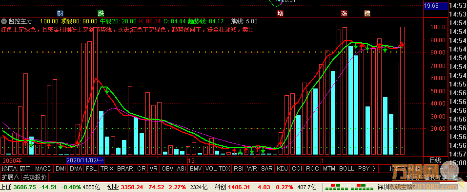 监控主力资金通达信副图指标的源代码