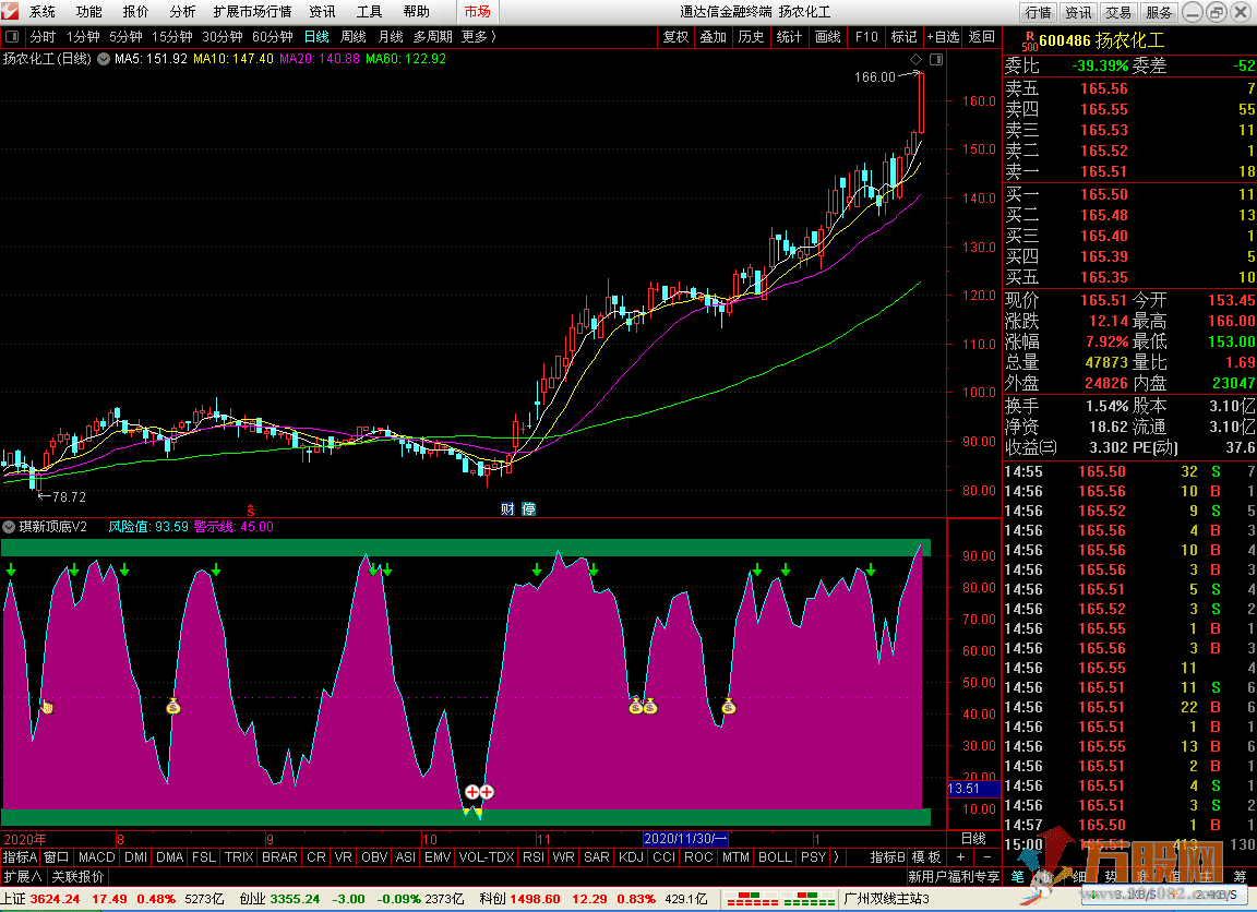 琪新顶底升级版2.0通达信副图指标公式源码