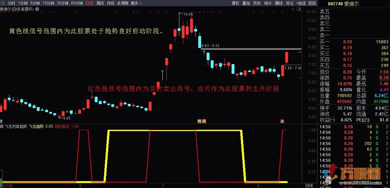 飞龙判官趋势 私密金钻指标（副图 买卖 趋势 研判）