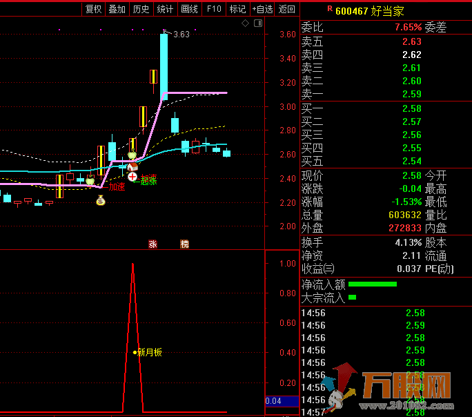 涨停回马枪高成功率抓板—新月板全套指标 无加密