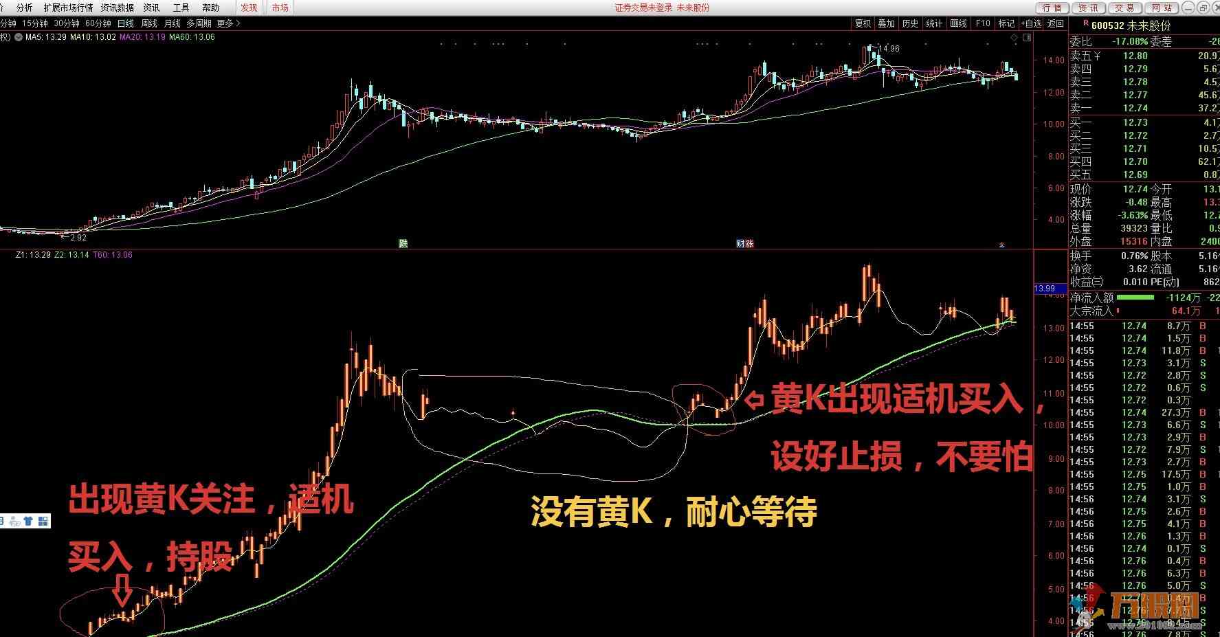 珍藏多年的无加密 无未来赚钱副图指标