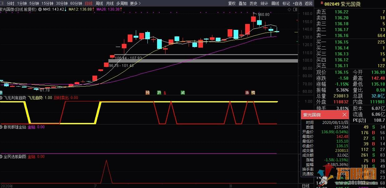 全民选股私密金钻指标（选股/预警和副图）