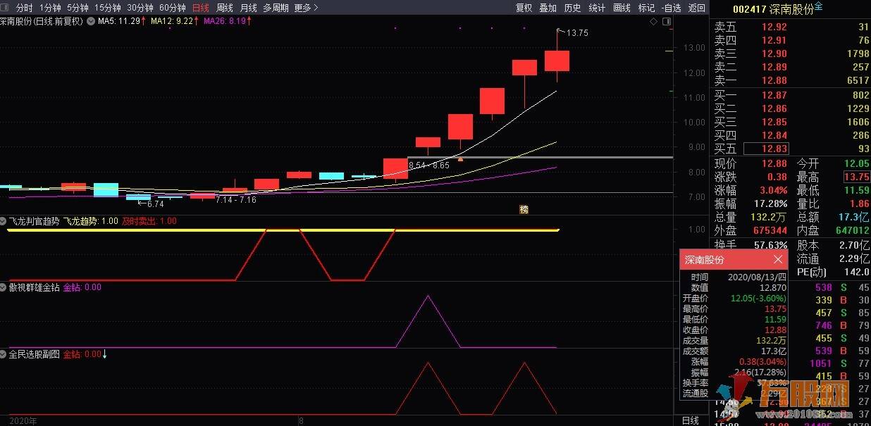 全民选股私密金钻指标（选股/预警和副图）