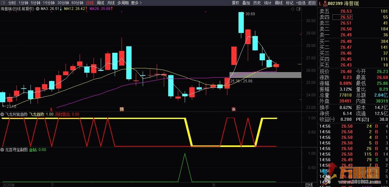 龙宫寻宝金钻副图 选股 预警指标 无加密