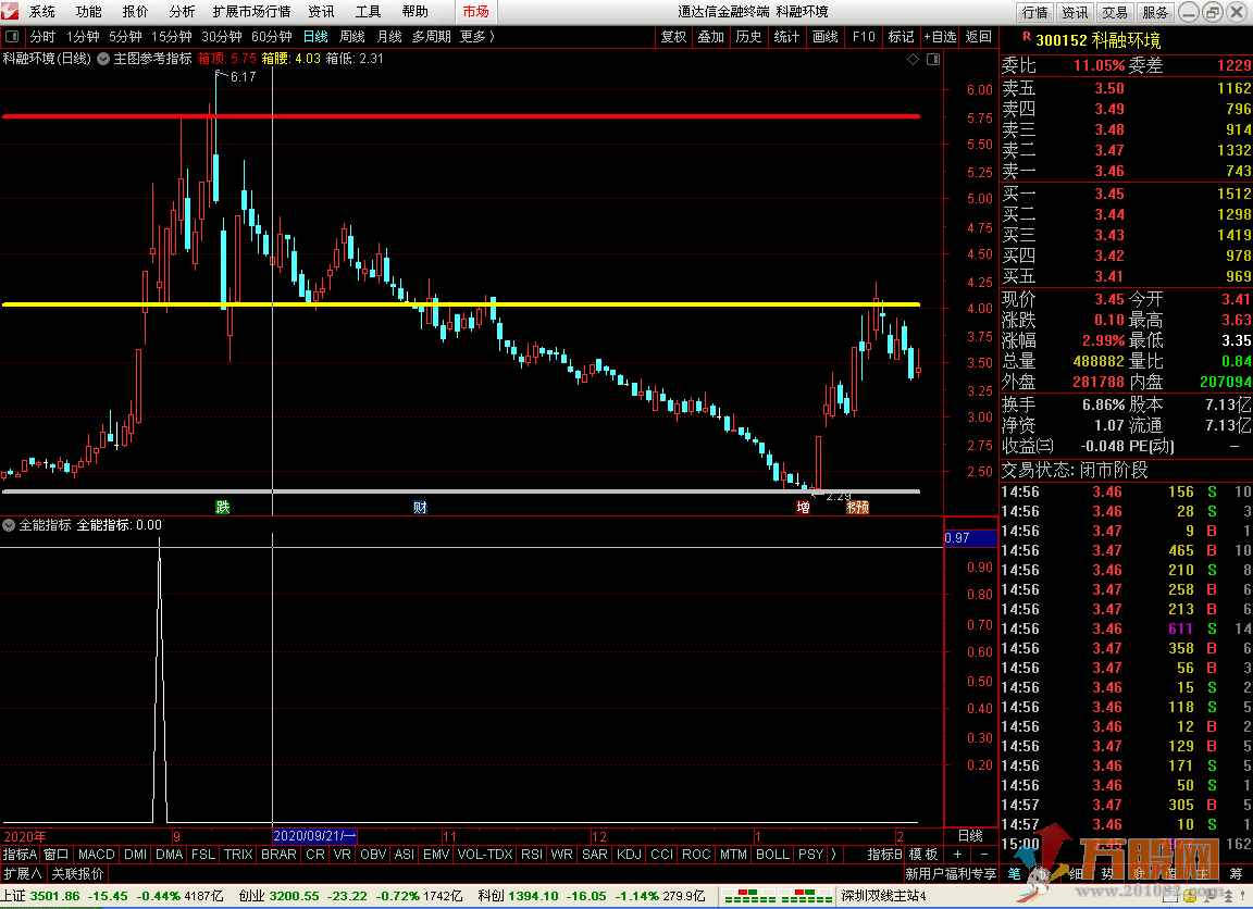实战精选指标--全能指标，专做强势回档股票！