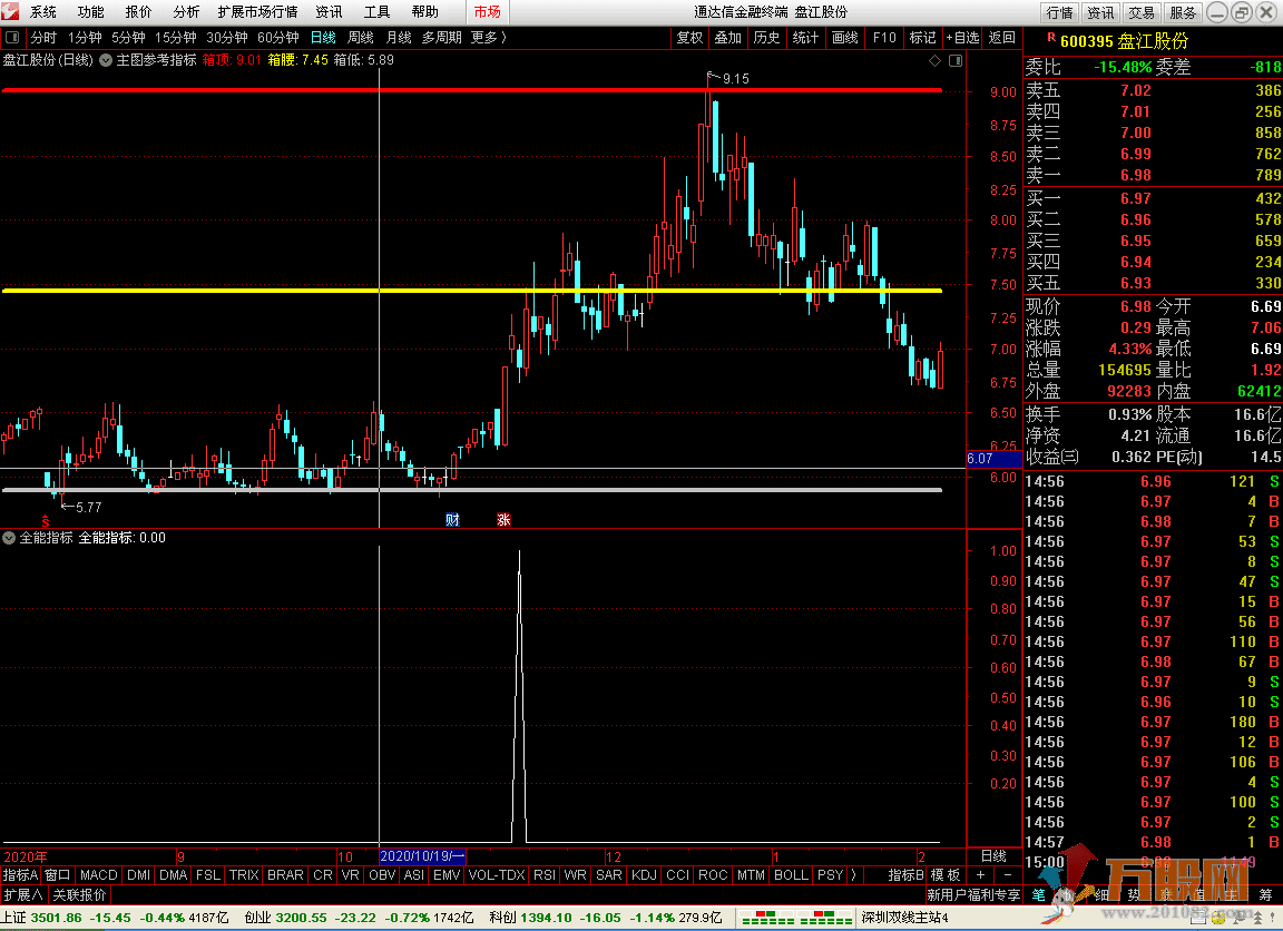 实战精选指标--全能指标，专做强势回档股票！
