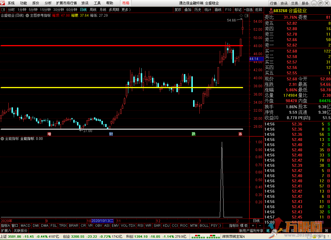 实战精选指标--全能指标，专做强势回档股票！