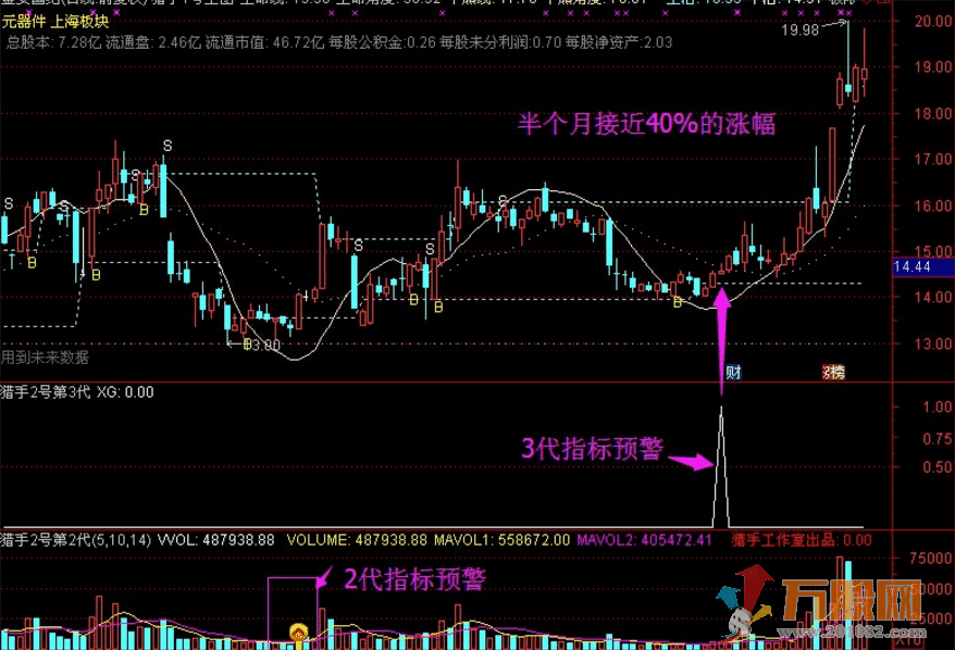 猎手2号第3代中短线抄底指标 无加密