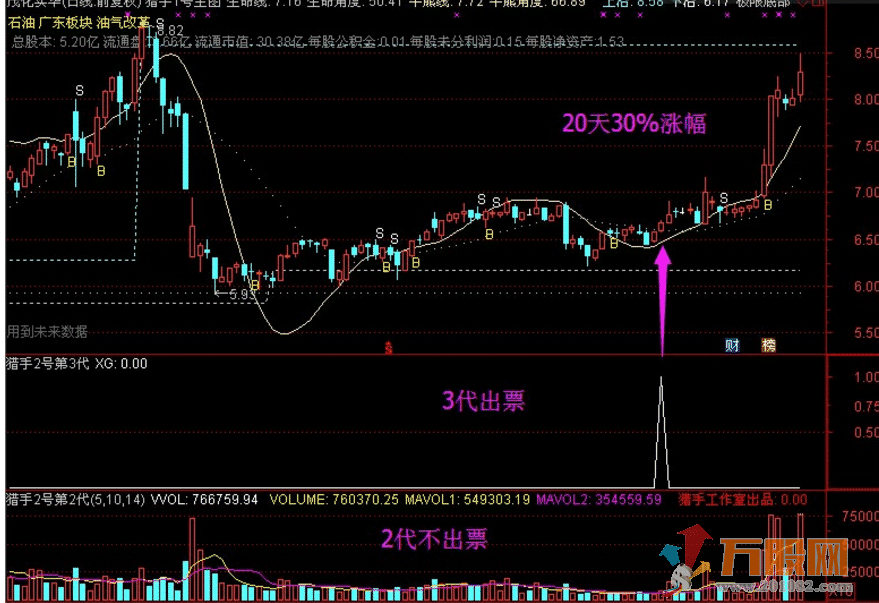 猎手2号第3代中短线抄底指标 无加密