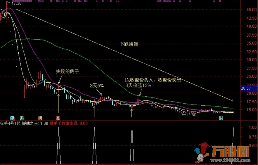 猎手4号1代-短线之王无加密指标源码