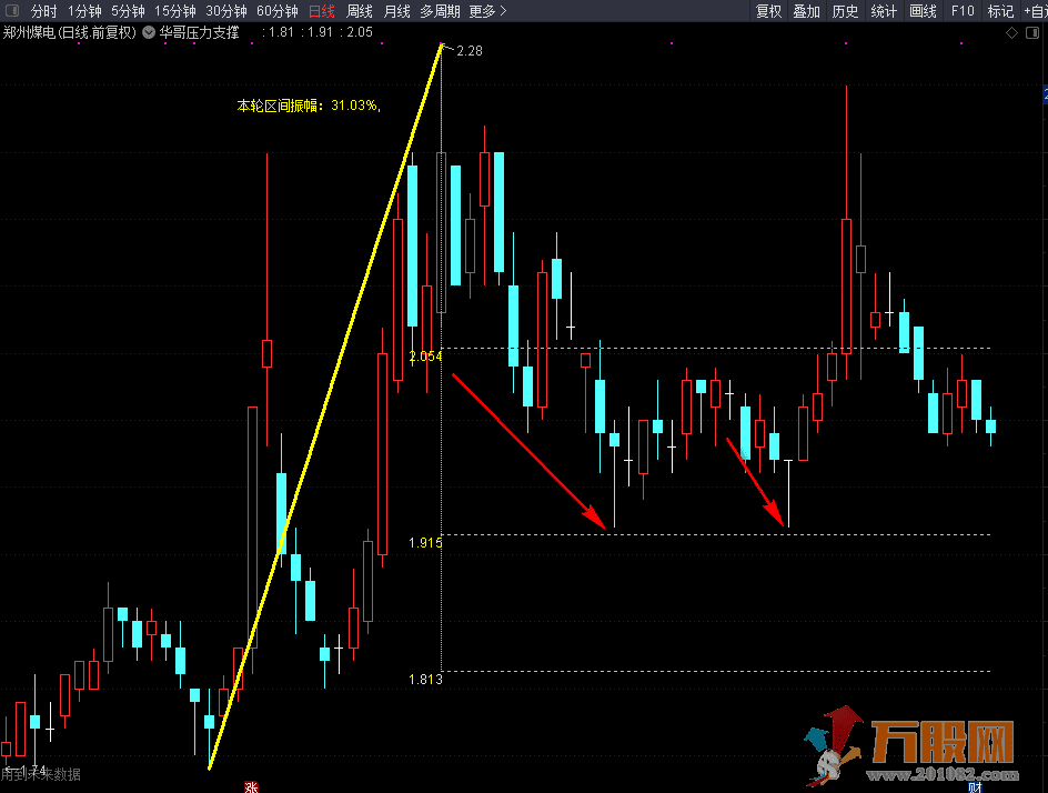银城华哥压力 支撑趋势画线主图参考买卖源码