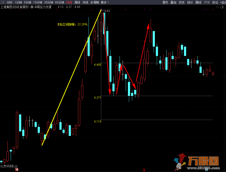 银城华哥压力 支撑趋势画线主图参考买卖源码