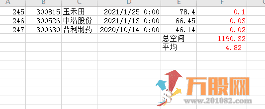 创业板神器限量发售-平均机会4.8%