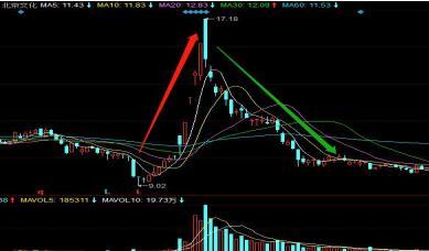 龙头股选股战法指标公式源码