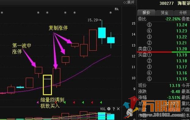 龙头股选股战法指标公式源码