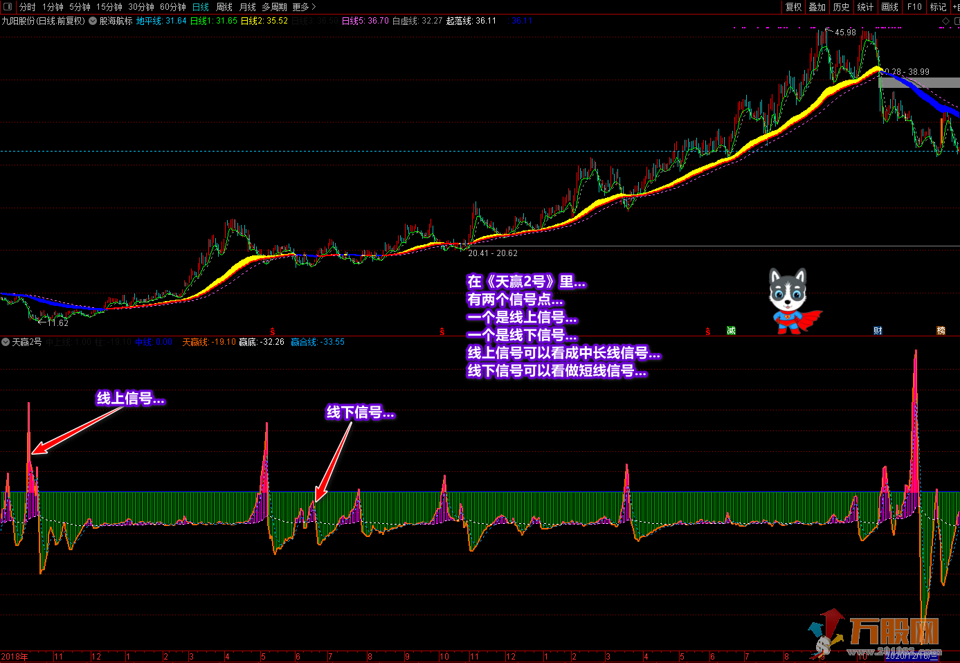 《天赢2号》+《丑线》另送丑线选股来提升你的操作水平