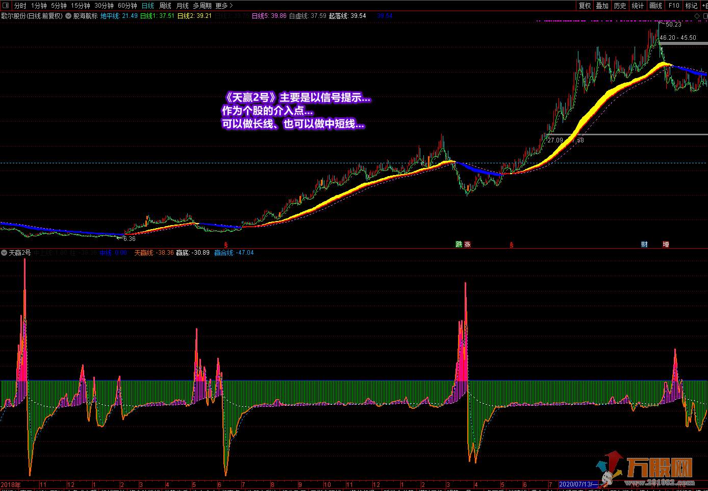 《天赢2号》+《丑线》另送丑线选股来提升你的操作水平
