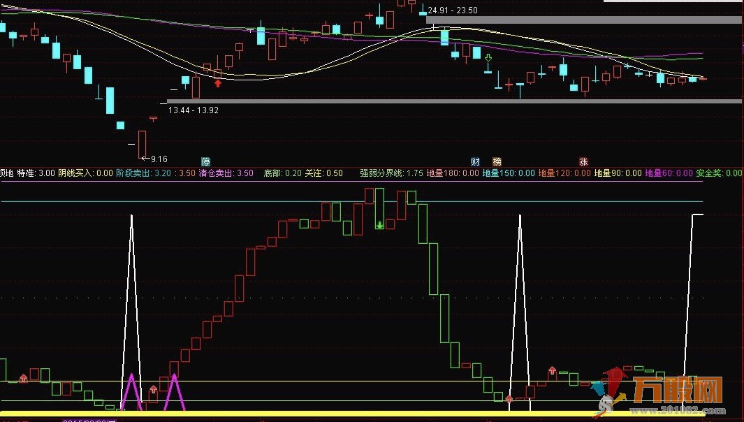 特准短线底部抄底和高位逃顶（通达信副图源码指标）