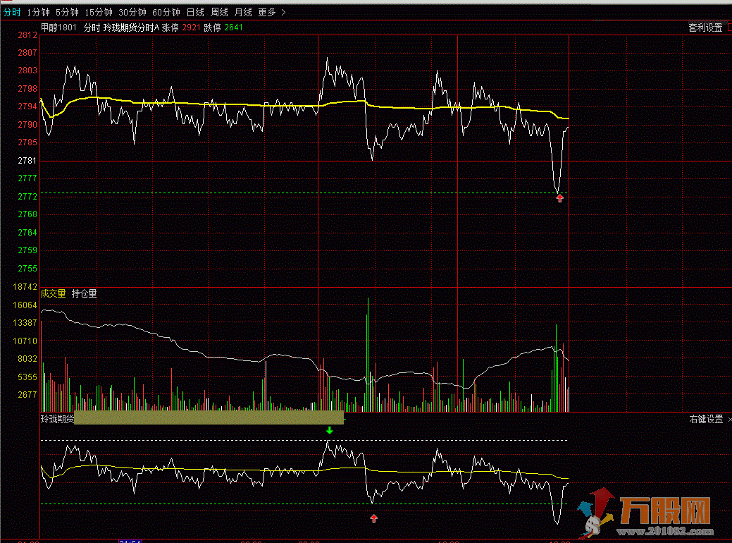 股票期货现货T+0看盘专用 (专用分时、K线主副图)急涨急跌予警、高低点压力支撑提示 ...