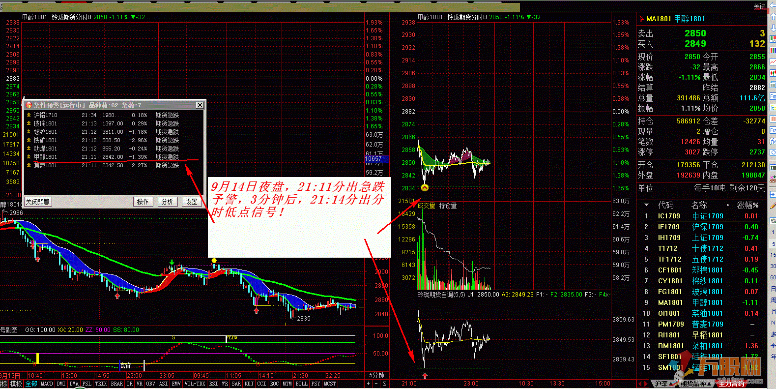 股票期货现货T+0看盘专用 (专用分时、K线主副图)急涨急跌予警、高低点压力支撑提示 ...