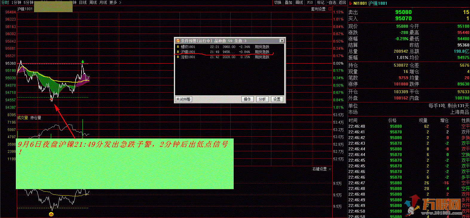 股票期货现货T+0看盘专用 (专用分时、K线主副图)急涨急跌予警、高低点压力支撑提示 ...