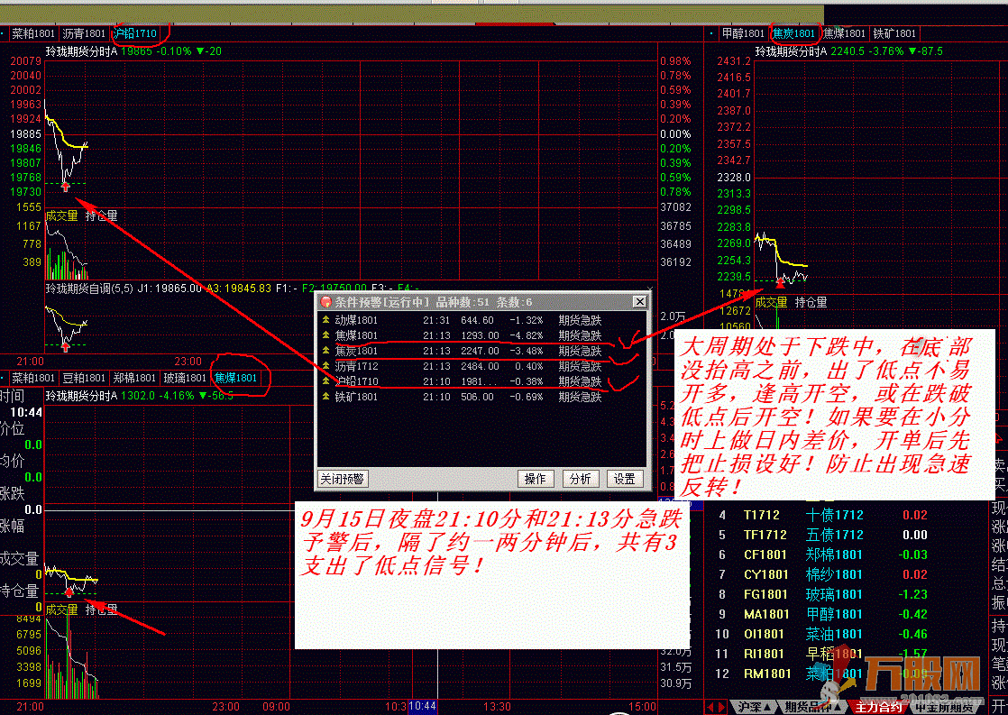 股票期货现货T+0看盘专用 (专用分时、K线主副图)急涨急跌予警、高低点压力支撑提示 ...