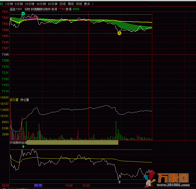 股票期货现货T+0看盘专用 (专用分时、K线主副图)急涨急跌予警、高低点压力支撑提示 ...