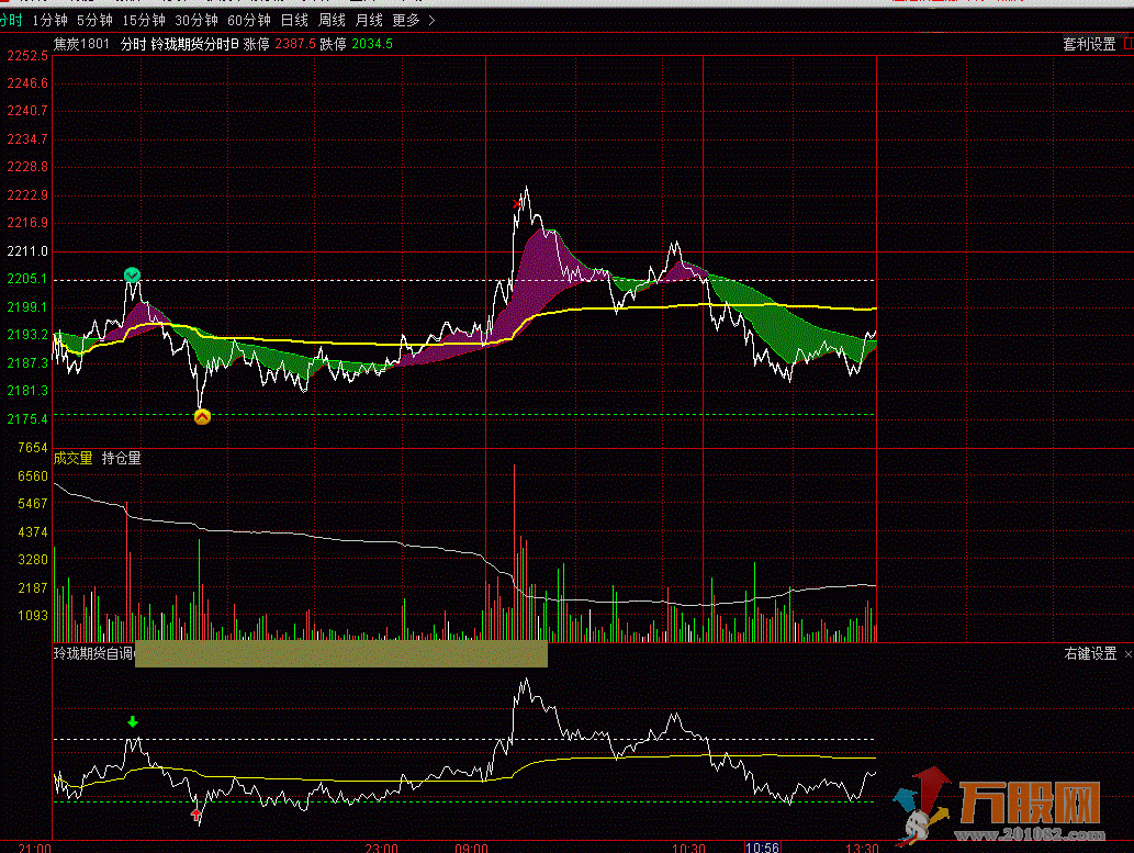 股票期货现货T+0看盘专用 (专用分时、K线主副图)急涨急跌予警、高低点压力支撑提示 ...