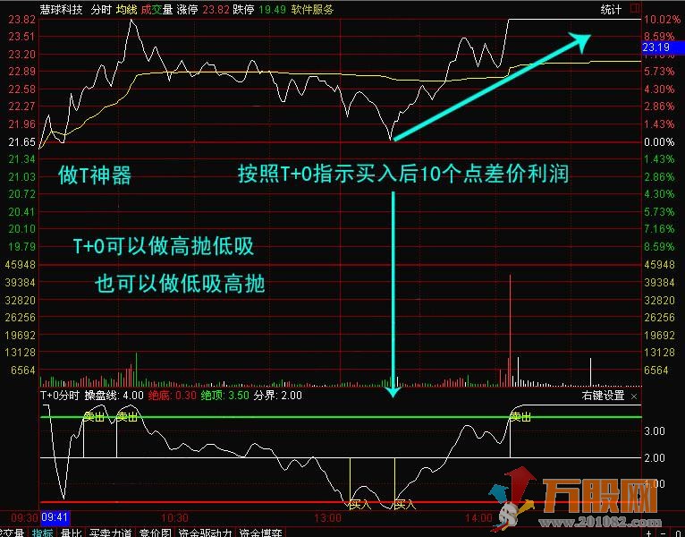 分时T+0买卖副图指标 通达信 无未来函数 无加密