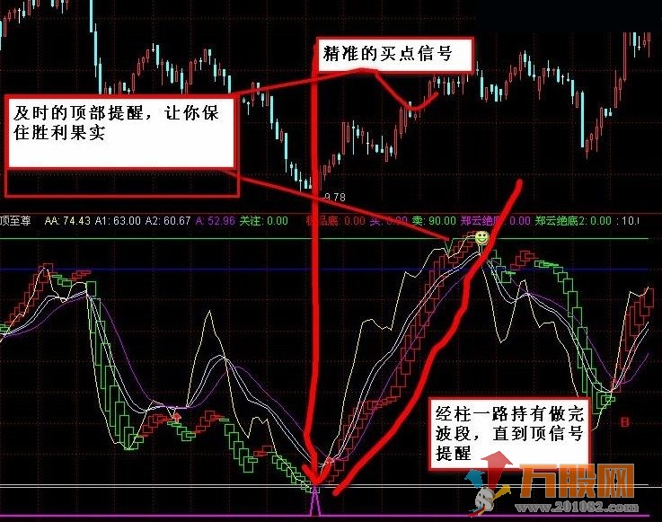 波段顶底至尊指标 通达信 副图 源码