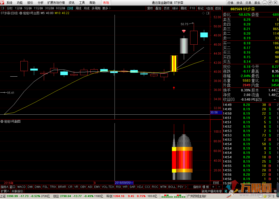 妞妞8号金边突破指标 主图 幅图/选股 通达信 无加密