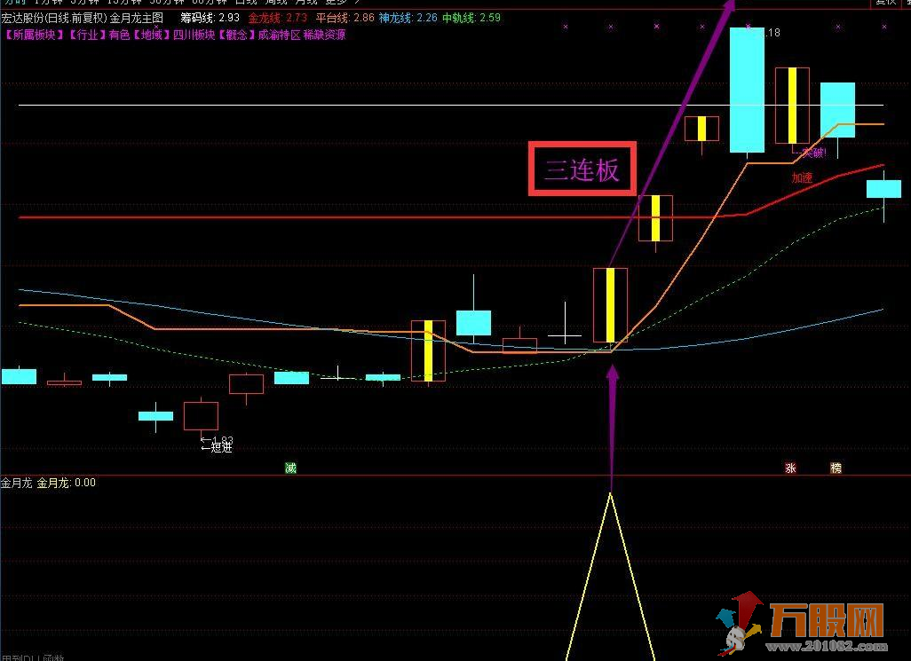 【金月龙】组合强势升级版指标 实战天天抓板+每月抓连板妖股