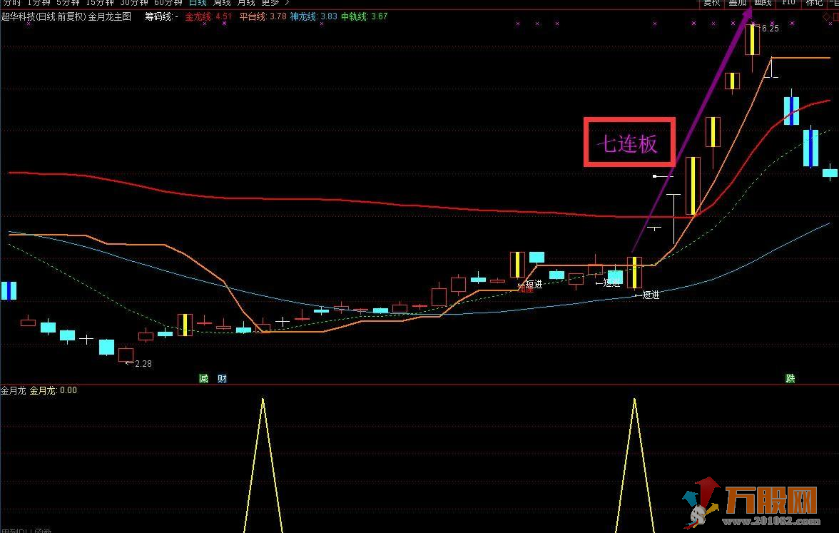 【金月龙】组合强势升级版指标 实战天天抓板+每月抓连板妖股