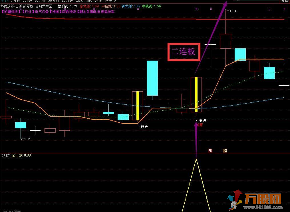 【金月龙】组合强势升级版指标 实战天天抓板+每月抓连板妖股