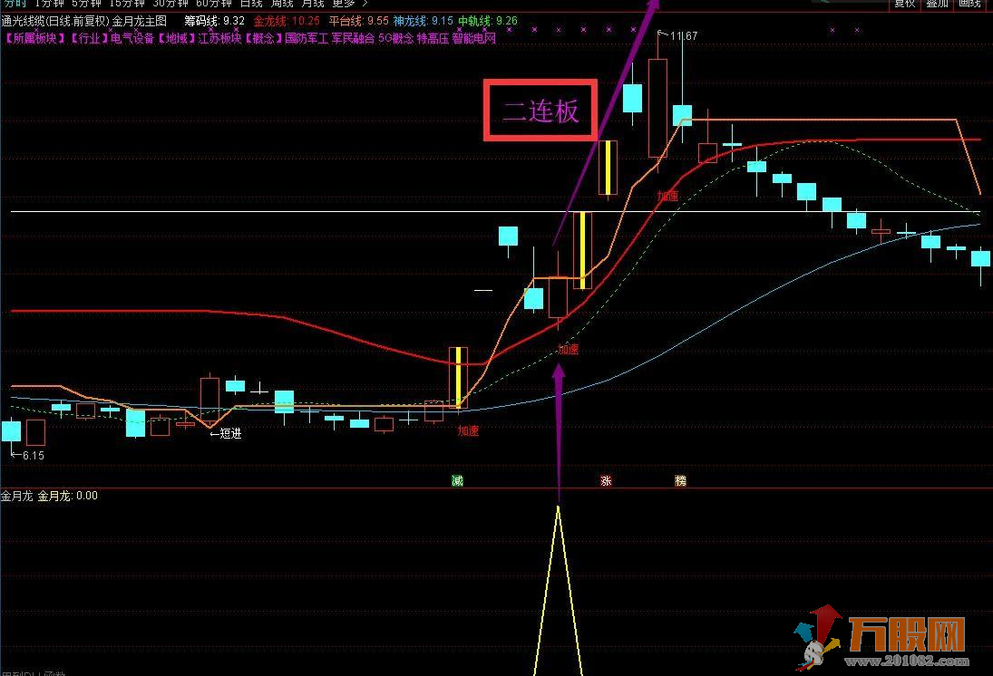 【金月龙】组合强势升级版指标 实战天天抓板+每月抓连板妖股