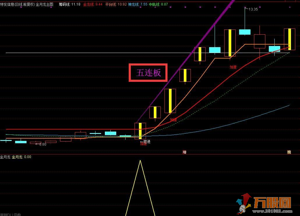 【金月龙】组合强势升级版指标 实战天天抓板+每月抓连板妖股