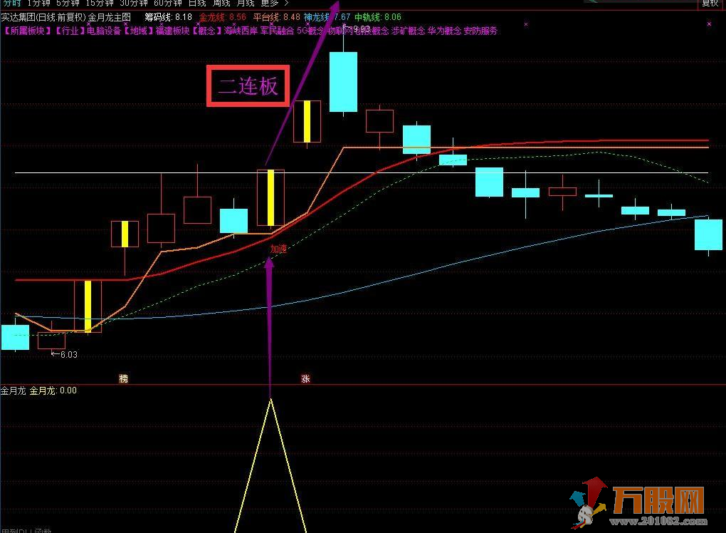 【金月龙】组合强势升级版指标 实战天天抓板+每月抓连板妖股