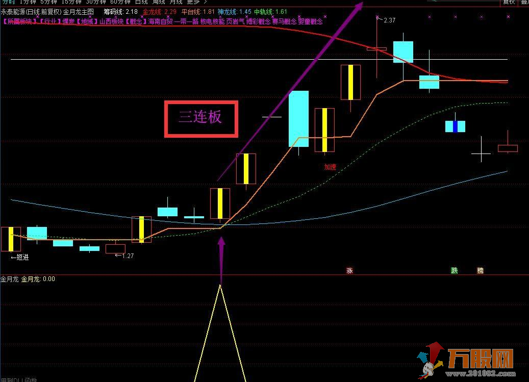 【金月龙】组合强势升级版指标 实战天天抓板+每月抓连板妖股