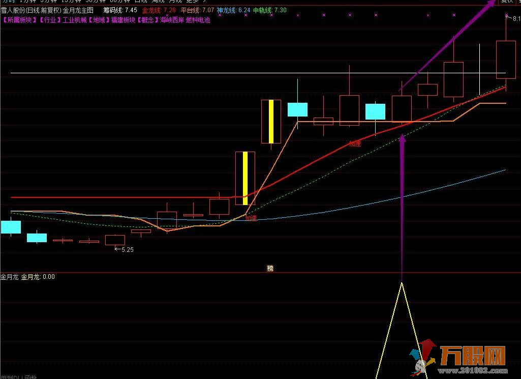 【金月龙】组合强势升级版指标 实战天天抓板+每月抓连板妖股