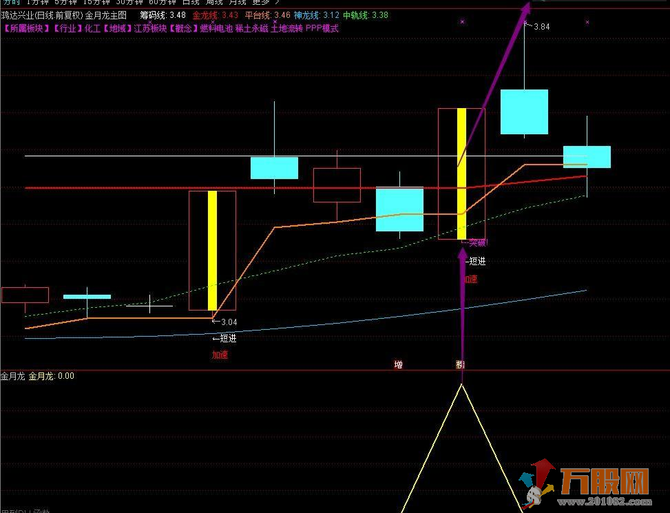 【金月龙】组合强势升级版指标 实战天天抓板+每月抓连板妖股