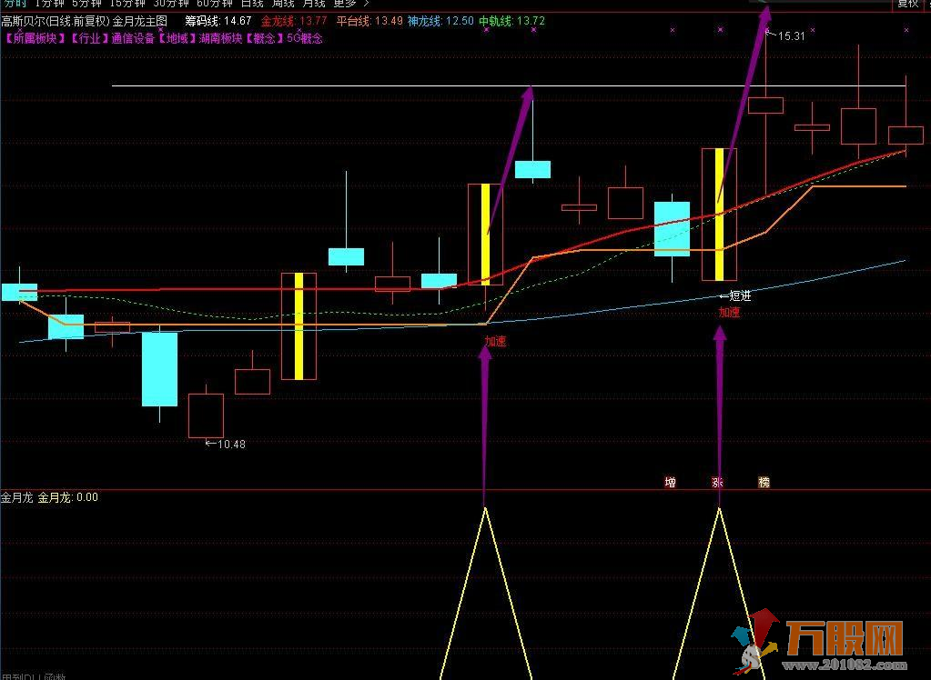 【金月龙】组合强势升级版指标 实战天天抓板+每月抓连板妖股