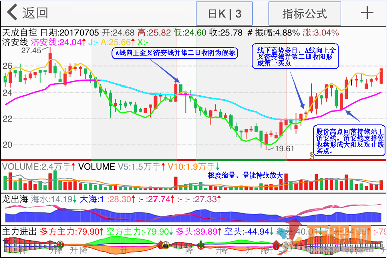 济安线盯盘主图指标加选股公式