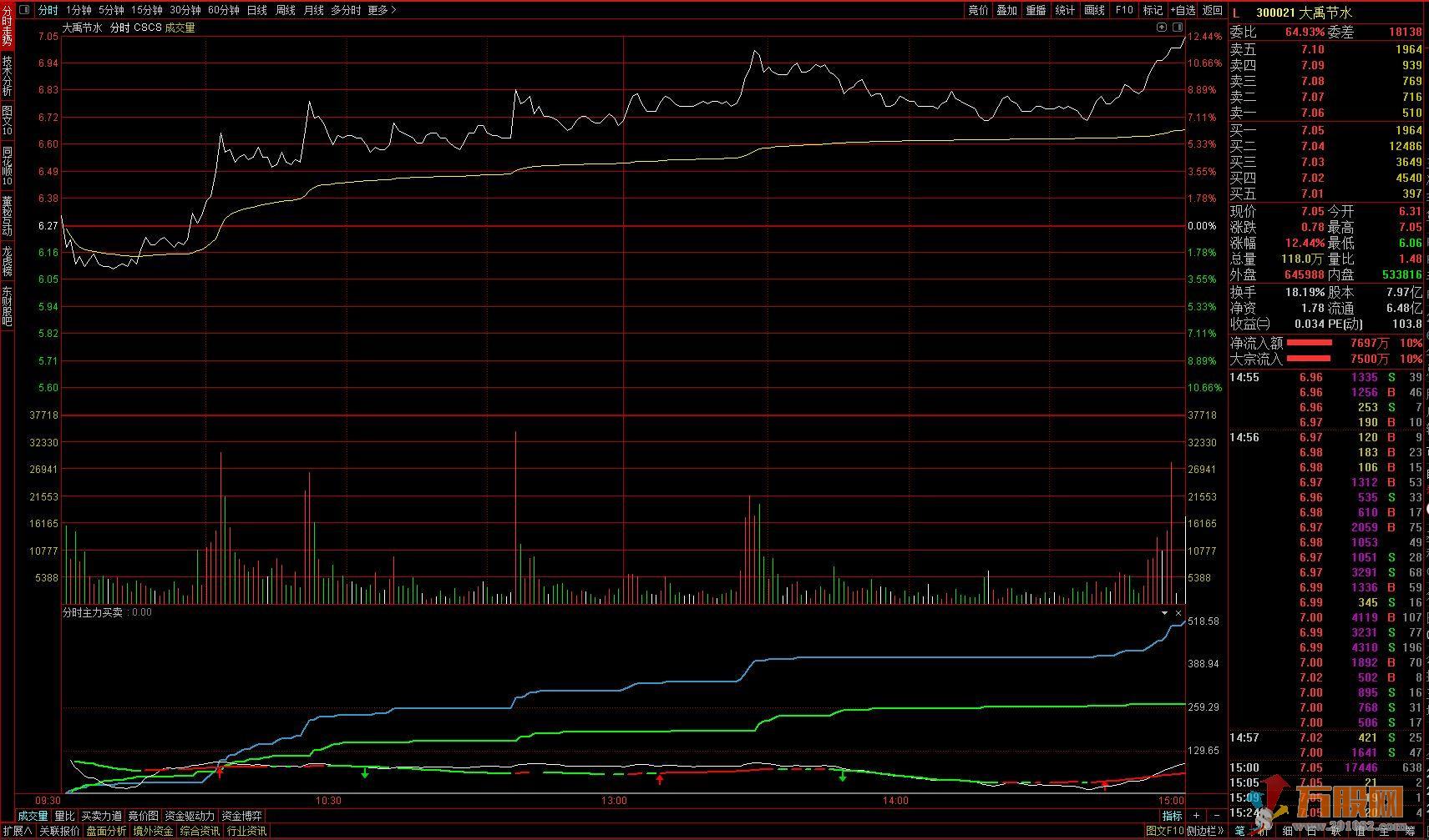 分时图主力买卖线副图指标 通达信 源码 无未来 