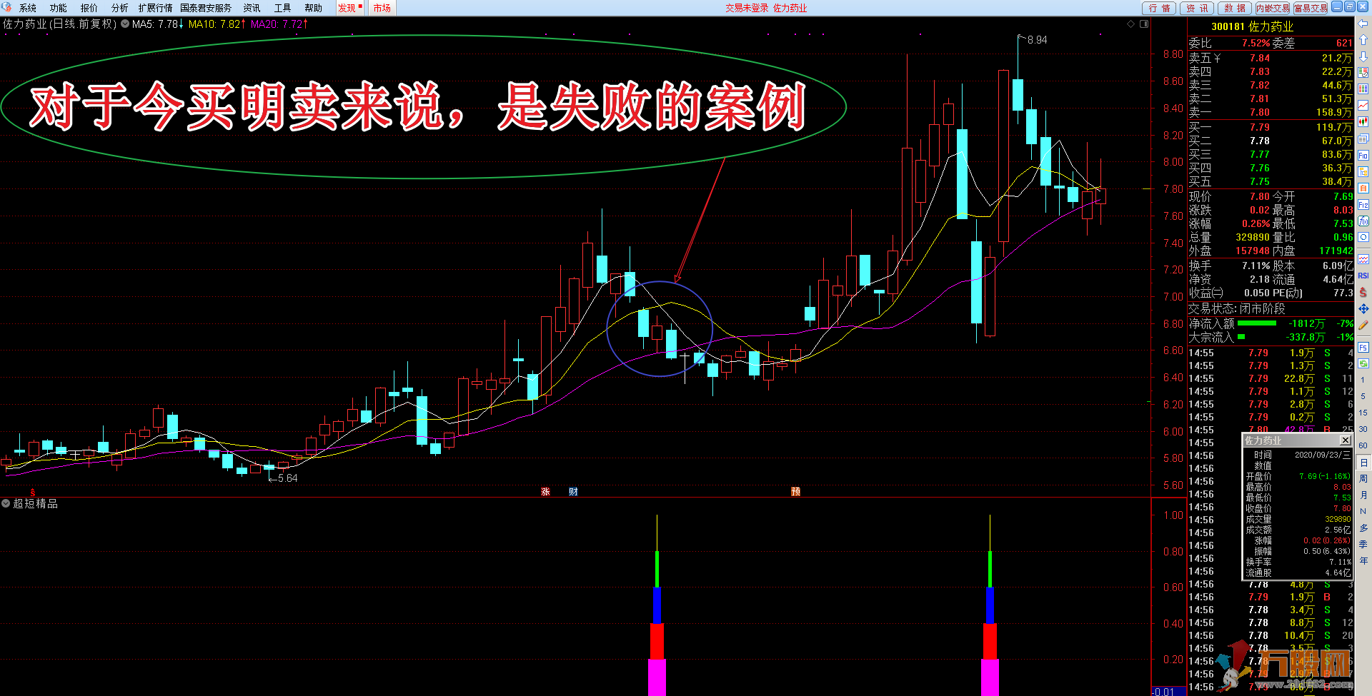 【今买明卖利器】超短精品 副图 选股 无未来函数/胜率92.79%