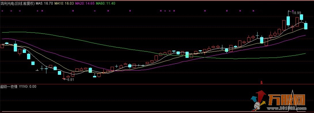 【超级一夜情】通达信 副图 选股 盘中-2%以下预警 