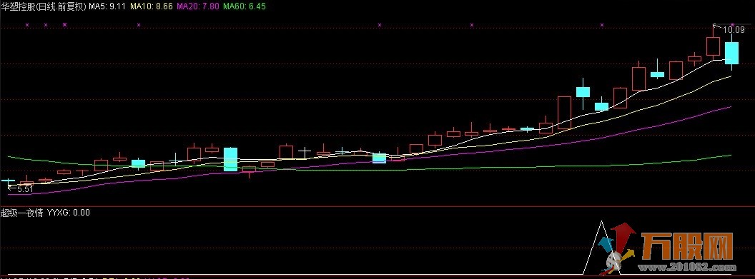 【超级一夜情】通达信 副图 选股 盘中-2%以下预警 