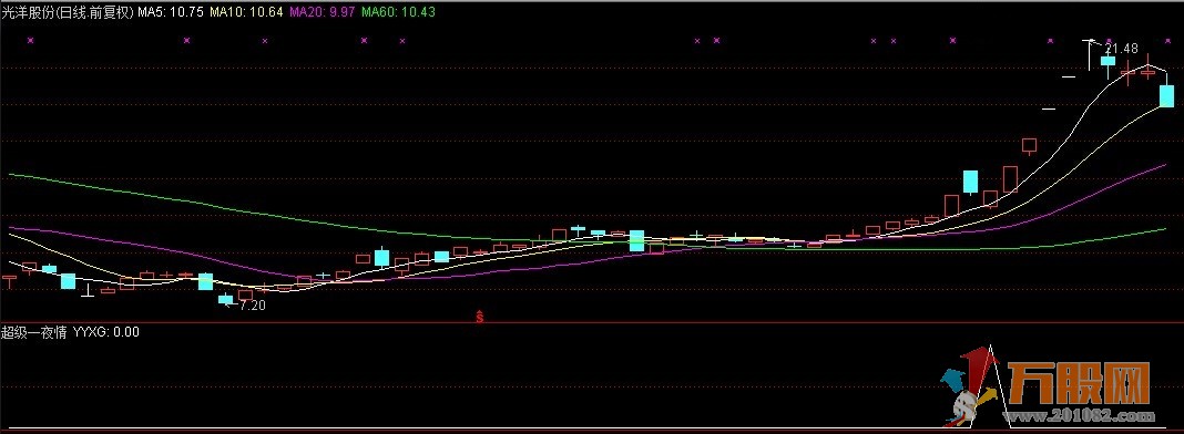 【超级一夜情】通达信 副图 选股 盘中-2%以下预警 