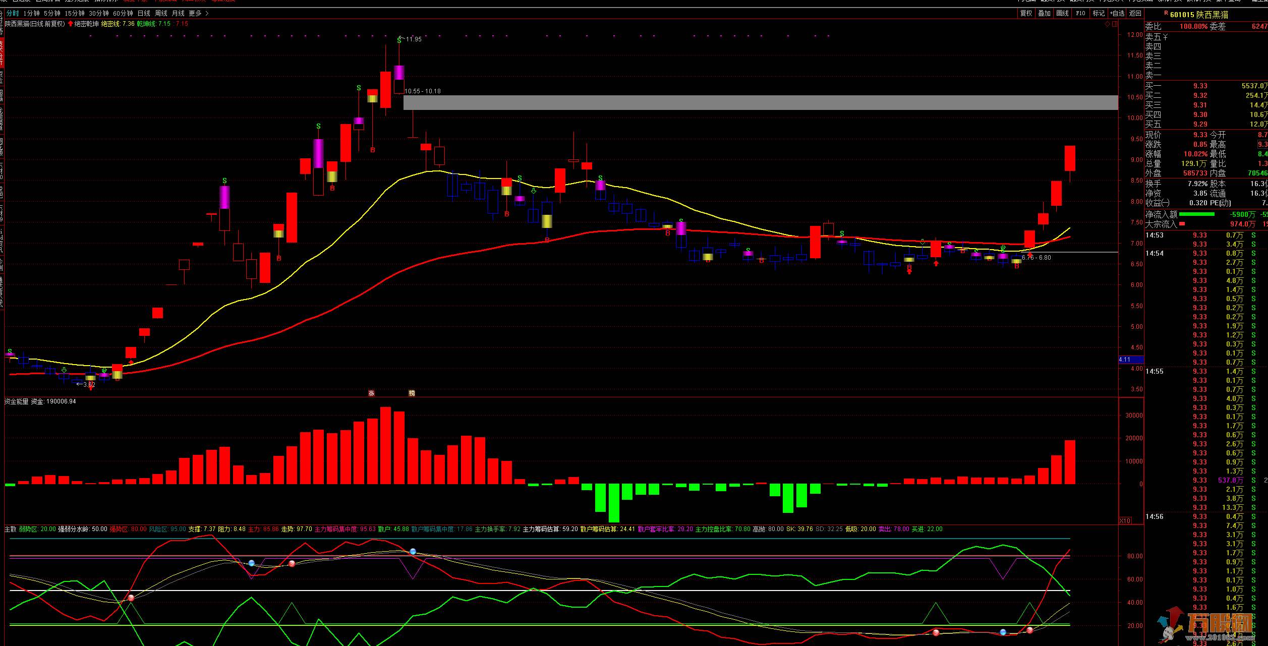 2021资金筹码抓主升大牛 通达信 主图 副图 无加密