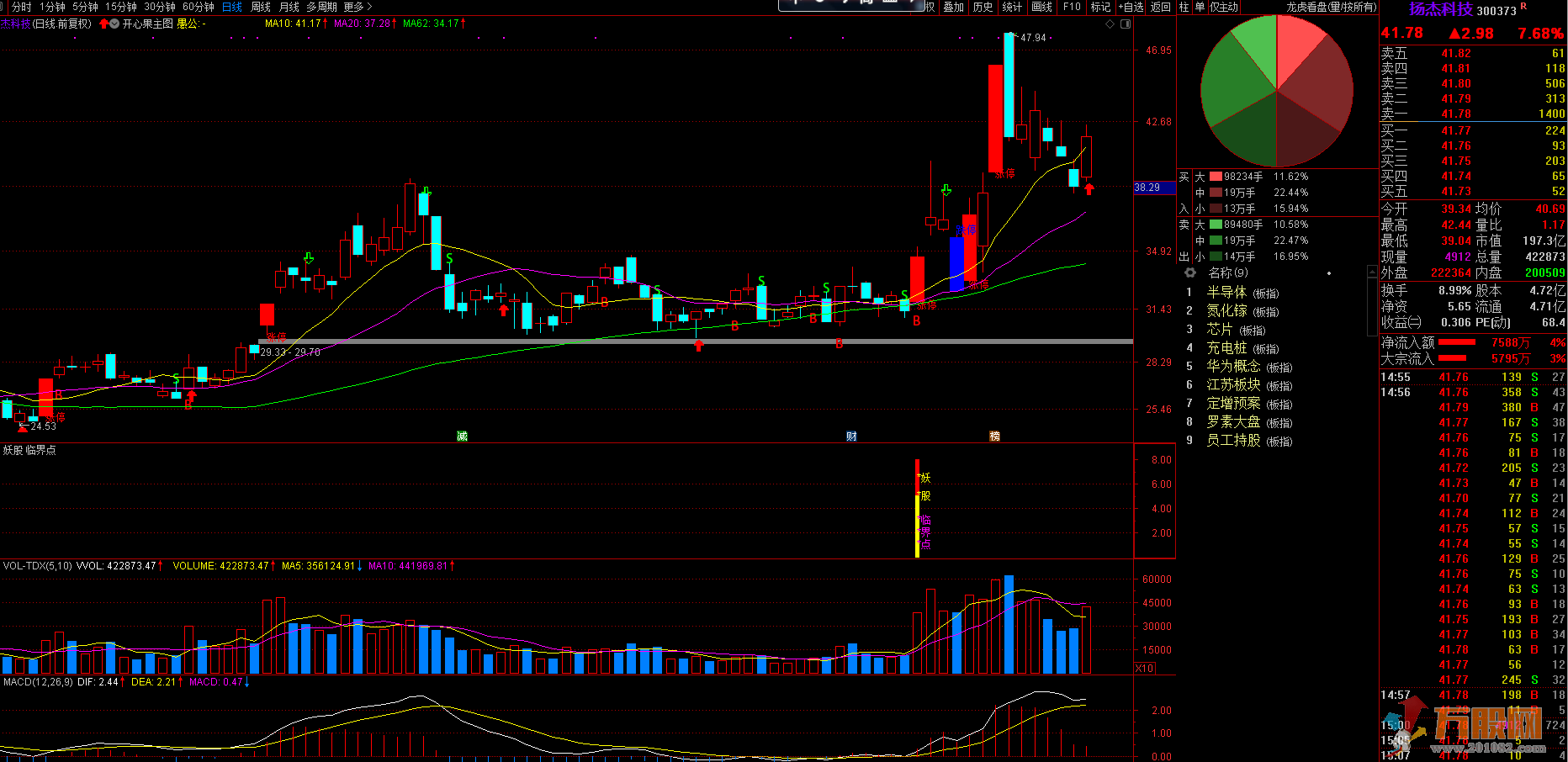 【妖股临界点】预警+选股副图——精确突破沸点线定位出击
